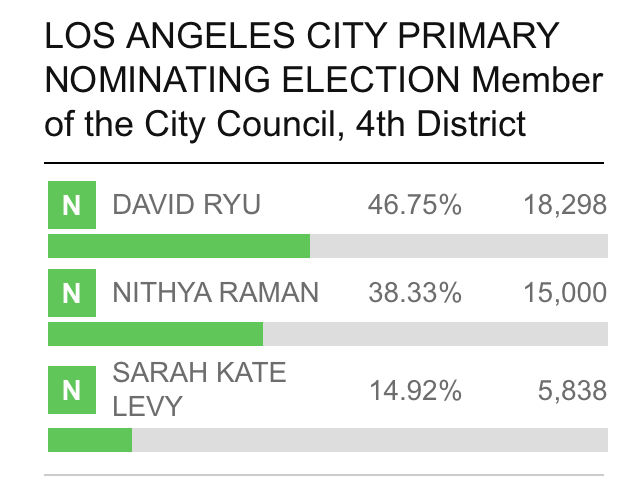 Council District 4 preliminary results march 2020 election